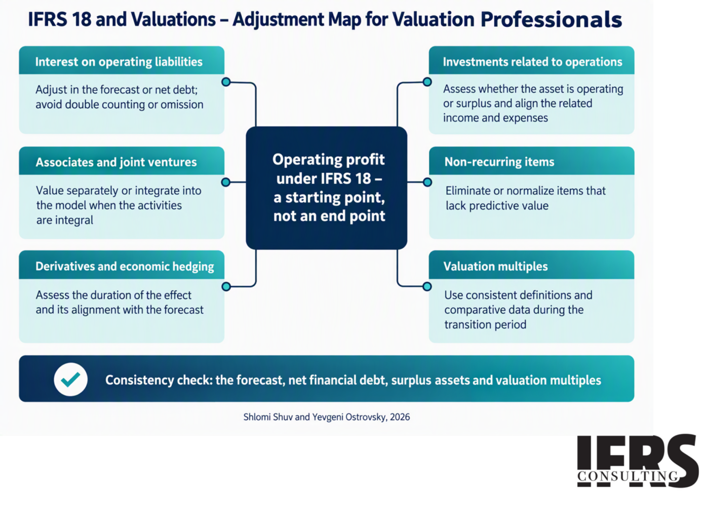 How Will Valuations Be Performed Following IFRS 18